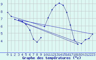 Courbe de tempratures pour Cernay (86)