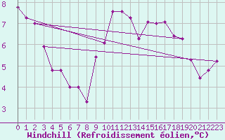 Courbe du refroidissement olien pour Trelly (50)