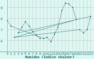 Courbe de l'humidex pour Gurande (44)