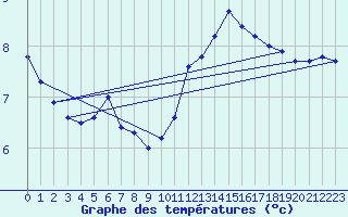 Courbe de tempratures pour Zeitz