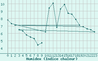 Courbe de l'humidex pour Saint-Igneuc (22)