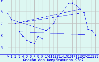 Courbe de tempratures pour Lahr (All)