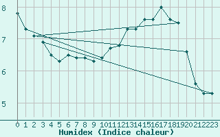 Courbe de l'humidex pour Marquise (62)