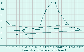 Courbe de l'humidex pour Cholet (49)