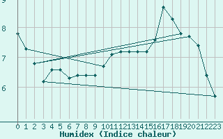 Courbe de l'humidex pour Saint-Antonin-du-Var (83)