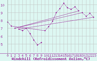 Courbe du refroidissement olien pour Vernouillet (78)