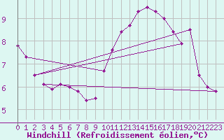 Courbe du refroidissement olien pour Montlimar (26)