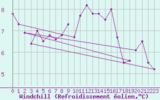 Courbe du refroidissement olien pour Beauvais (60)