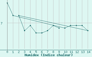 Courbe de l'humidex pour Grimentz (Sw)