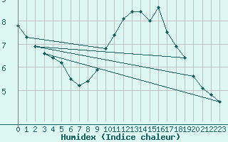 Courbe de l'humidex pour Orange (84)