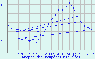 Courbe de tempratures pour Pordic (22)