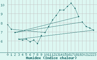 Courbe de l'humidex pour Pordic (22)