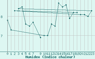 Courbe de l'humidex pour Skomvaer Fyr