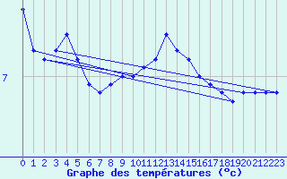 Courbe de tempratures pour Leek Thorncliffe