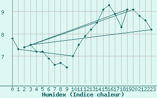 Courbe de l'humidex pour Bonn-Roleber