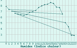 Courbe de l'humidex pour Amstetten