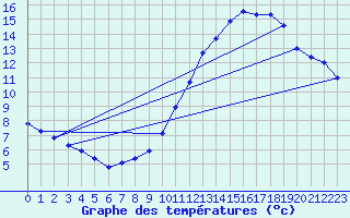 Courbe de tempratures pour Sorcy-Bauthmont (08)