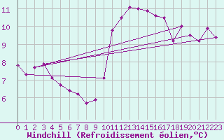 Courbe du refroidissement olien pour Frontenay (79)