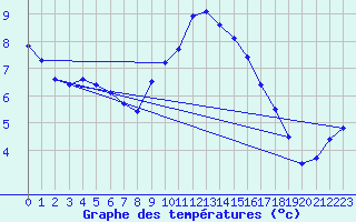 Courbe de tempratures pour Diepholz