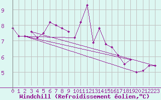 Courbe du refroidissement olien pour Jussy (02)