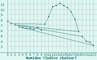 Courbe de l'humidex pour Saint-Igneuc (22)