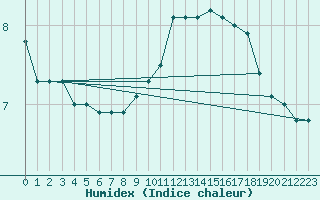 Courbe de l'humidex pour Lasne (Be)