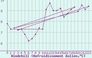 Courbe du refroidissement olien pour Croisette (62)