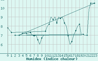 Courbe de l'humidex pour Bournemouth (UK)