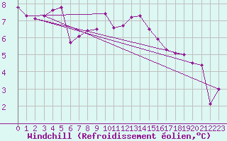 Courbe du refroidissement olien pour Cherbourg (50)