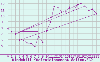 Courbe du refroidissement olien pour Saint-Igneuc (22)
