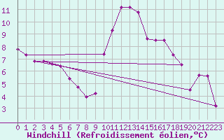 Courbe du refroidissement olien pour Baruth