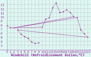 Courbe du refroidissement olien pour Saint-Michel-Mont-Mercure (85)