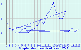 Courbe de tempratures pour Maseskar