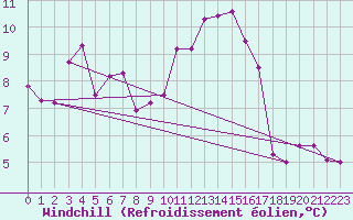Courbe du refroidissement olien pour Chartres (28)