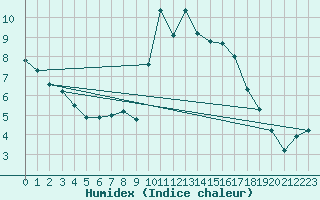 Courbe de l'humidex pour Saint-Igneuc (22)