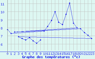 Courbe de tempratures pour Bagnres-de-Luchon (31)