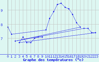 Courbe de tempratures pour Grez-en-Boure (53)