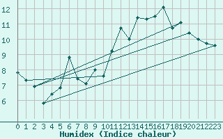 Courbe de l'humidex pour Rochefort Saint-Agnant (17)