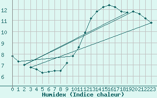 Courbe de l'humidex pour Manresa