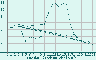 Courbe de l'humidex pour Nice (06)