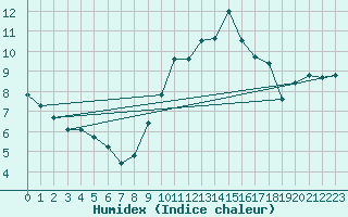Courbe de l'humidex pour Auxerre-Perrigny (89)