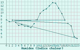 Courbe de l'humidex pour Sallanches (74)