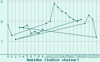 Courbe de l'humidex pour Le Havre - Octeville (76)