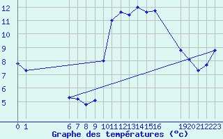 Courbe de tempratures pour Aigrefeuille d