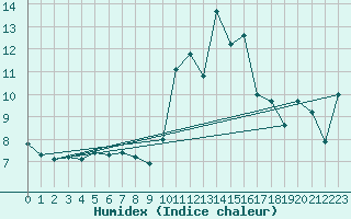 Courbe de l'humidex pour Pordic (22)