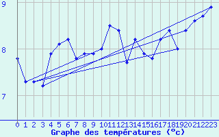 Courbe de tempratures pour Leinefelde