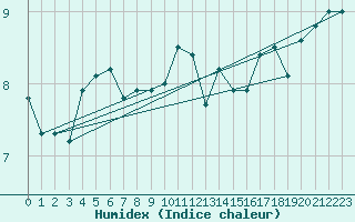 Courbe de l'humidex pour Leinefelde