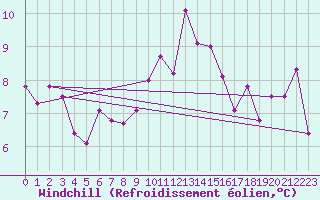 Courbe du refroidissement olien pour Malin Head