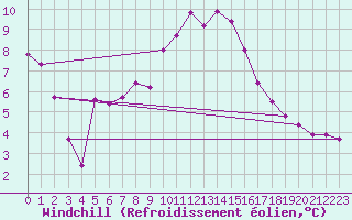 Courbe du refroidissement olien pour Nmes - Garons (30)