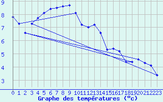 Courbe de tempratures pour Hestrud (59)